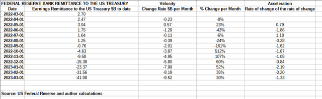 Fed remittance to US Treasury