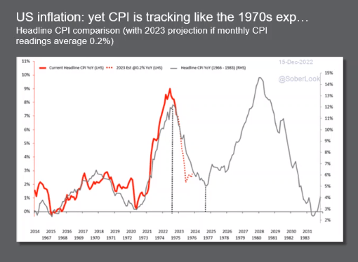 Comparison of inflation in the USA