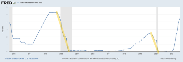 Fed funds rate changes