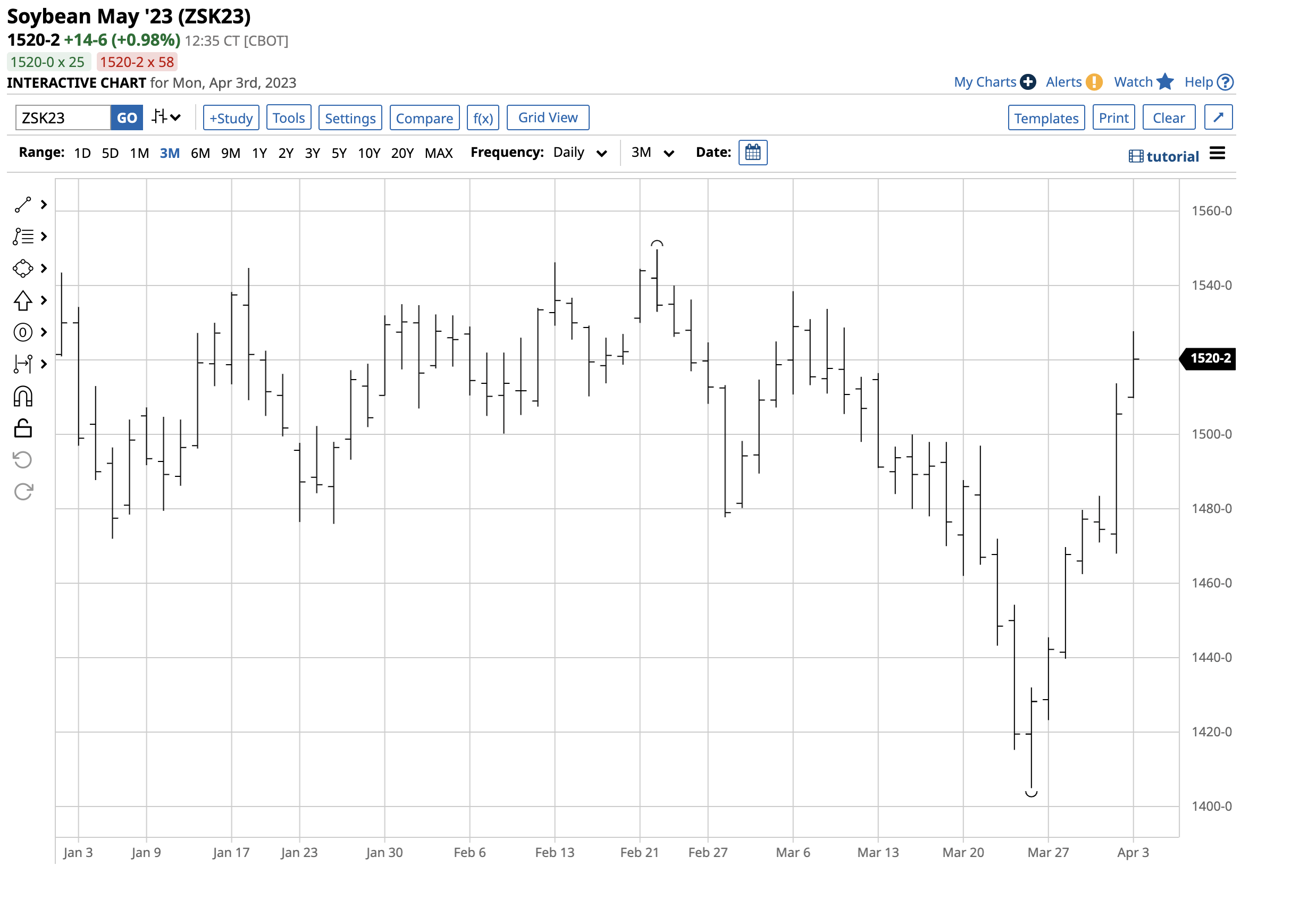 SOYB Soybeans Are Steady And Higher Prices Could Be On The Horizon