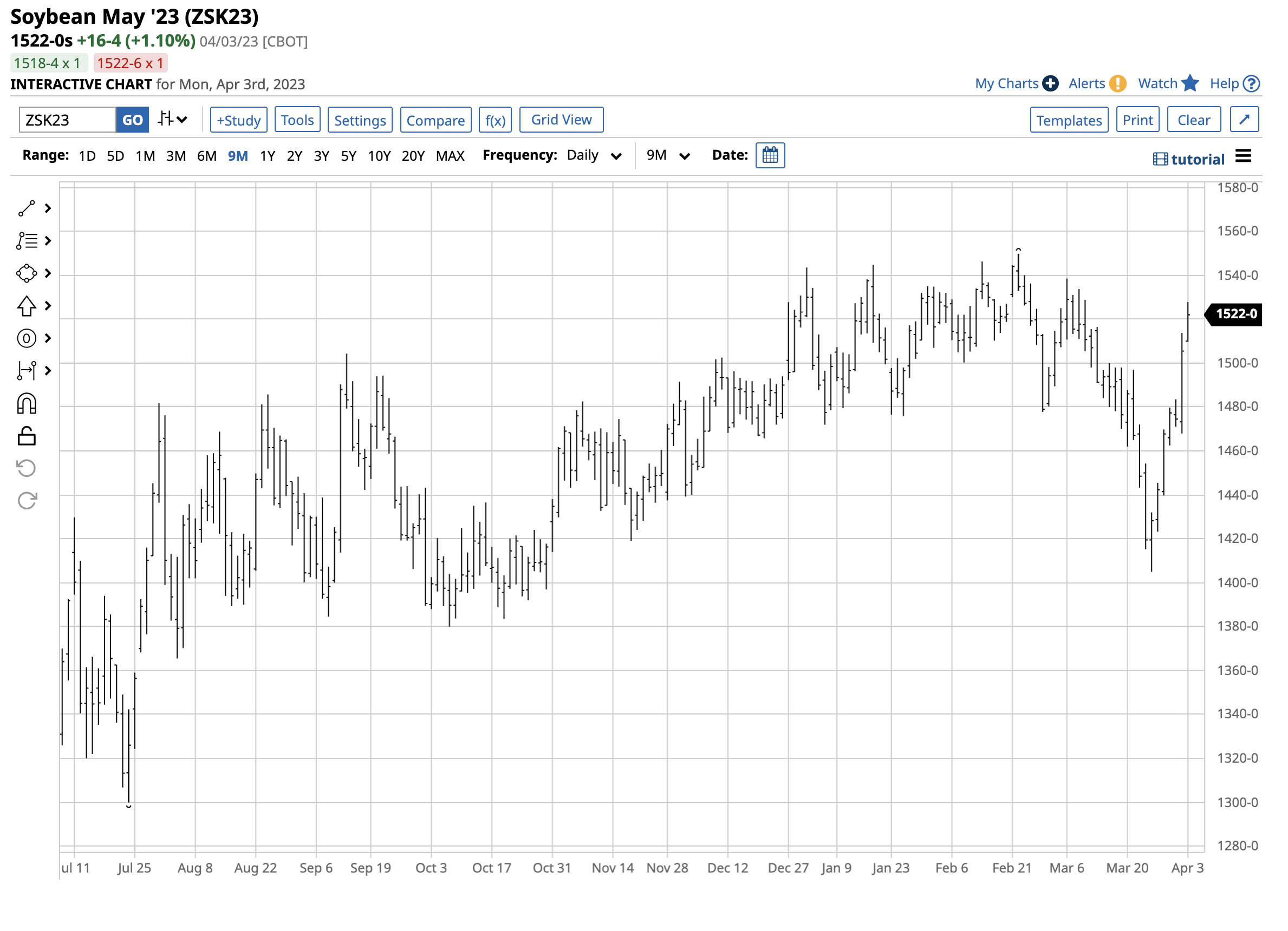 SOYB Soybeans Are Steady And Higher Prices Could Be On The Horizon