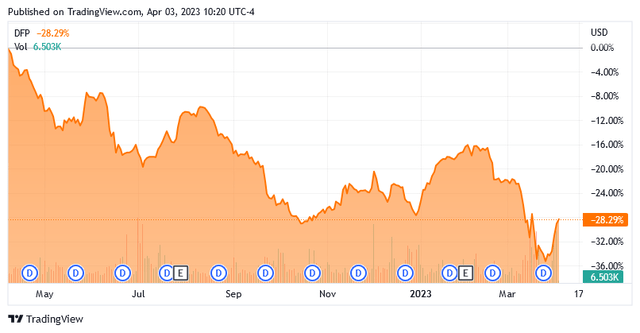 DFP 1-Yr. Price