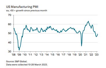 US PMI
