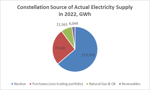 Actual generation fuel types