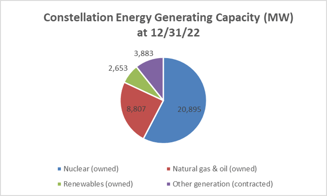 CEG generating capacity by type