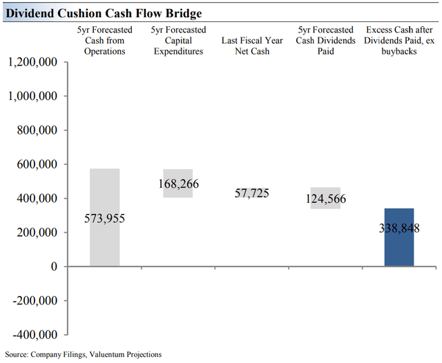 The Dividend Cushion Cash Flow Bridge, shown in the image, illustrates the components of the Dividend Cushion ratio and highlights in detail the many drivers behind it. Microsoft's Dividend Cushion Cash Flow Bridge reveals that the sum of the company's 5-year cumulative free cash flow generation, as measured by cash flow from operations less all capital spending, plus its net cash/debt position on the balance sheet, as of the last fiscal year, is greater than the sum of the next 5 years of expected cash dividends paid. Because the Dividend Cushion ratio is forward-looking and captures the trajectory of the company's free cash flow generation and dividend growth, it reveals whether there will be a cash surplus or a cash shortfall at the end of the 5-year period, taking into consideration the leverage on the balance sheet, a key source of risk. On a fundamental basis, we believe companies that have a strong net cash position on the balance sheet and are generating a significant amount of free cash flow are better able to pay and grow their dividend over time. Firms that are buried under a mountain of debt and do not sufficiently cover their dividend with free cash flow are more at risk of a dividend cut or a suspension of growth, all else equal, in our opinion. Generally speaking, the greater the 'blue bar' to the right is in the positive, the more durable a company's dividend, and the greater the 'blue bar' to the right is in the negative, the less durable a company's dividend.