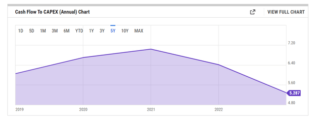 Cash flow to CAPEX