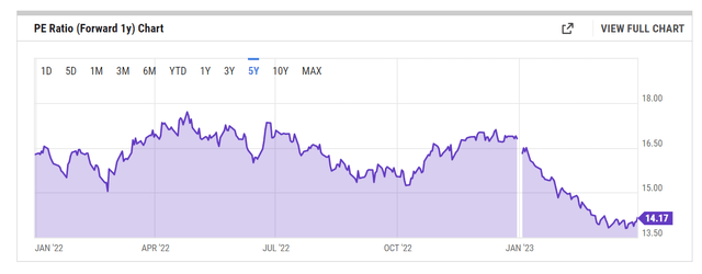 PE Ratio