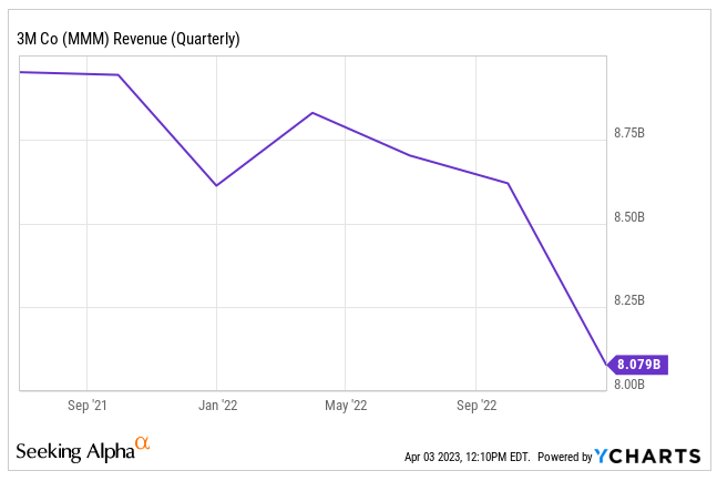 3M quarterly revenues