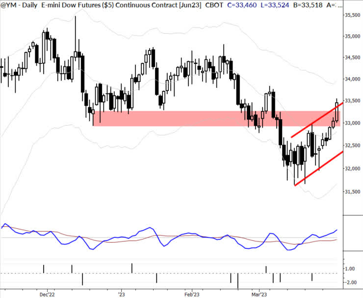 Daily E-mini Dow Futures ($5) Continuous Contract CBOT