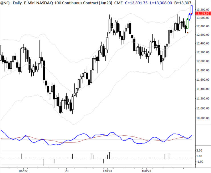Daily E-Mini NASDAQ-100 Continuous Contract CME