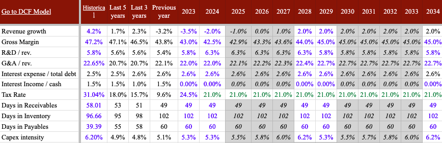 3M historical and forecasted financials