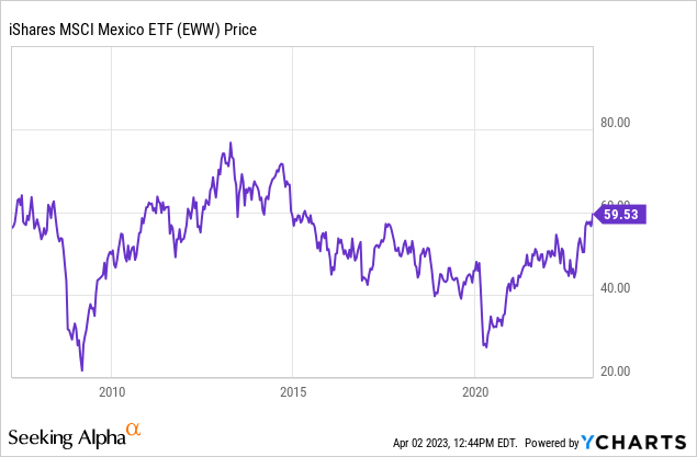 Mexican Stocks Hit 8-Year Highs, I Remain Bullish (NYSEARCA:EWW) | Seeking  Alpha