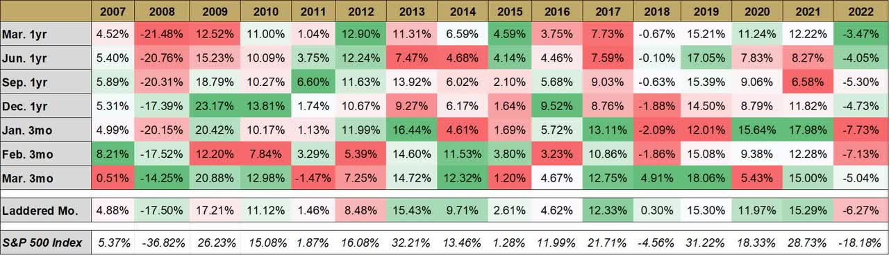 Calendar Year Returns for Hedged Equity Configurations