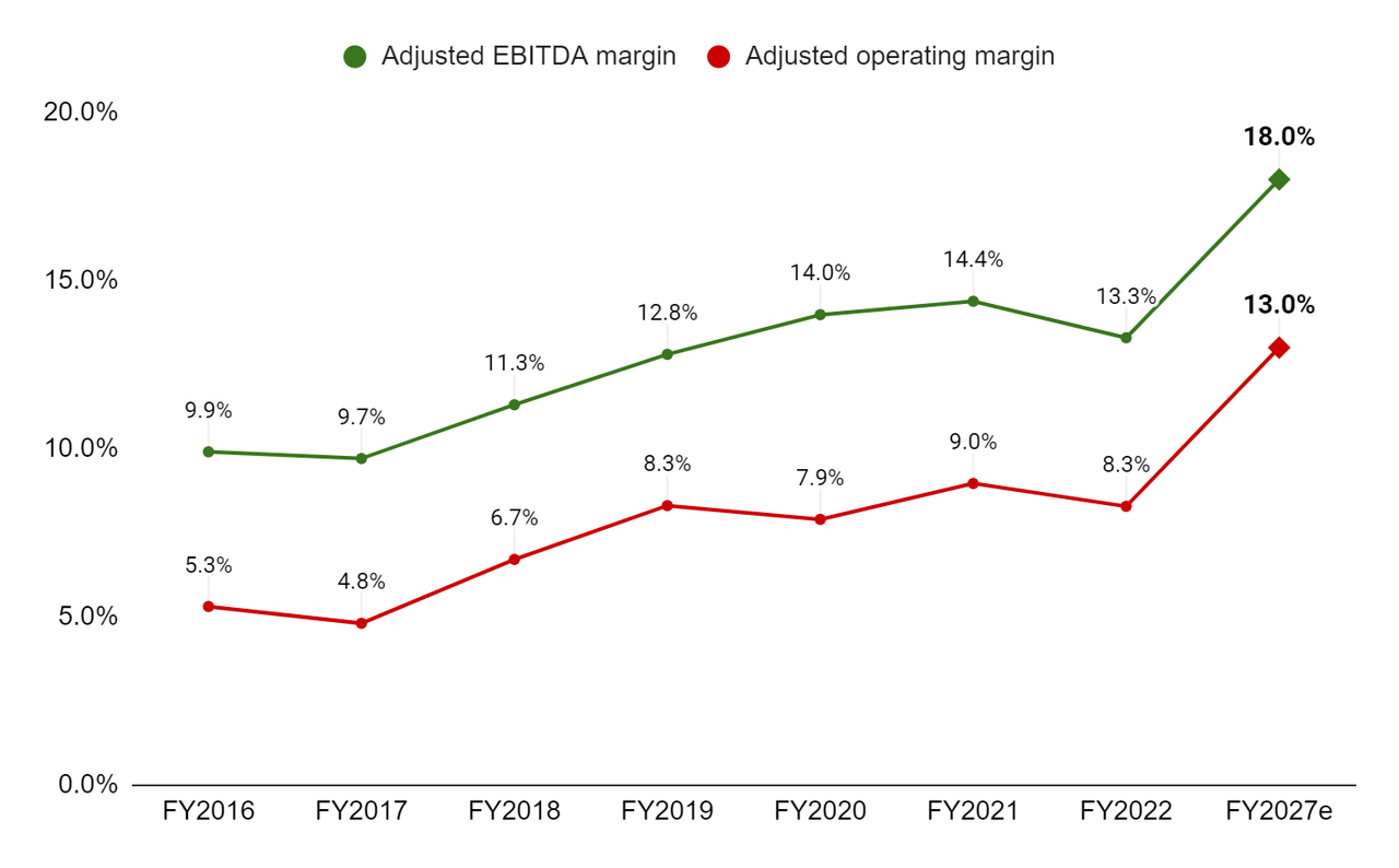 margins chart