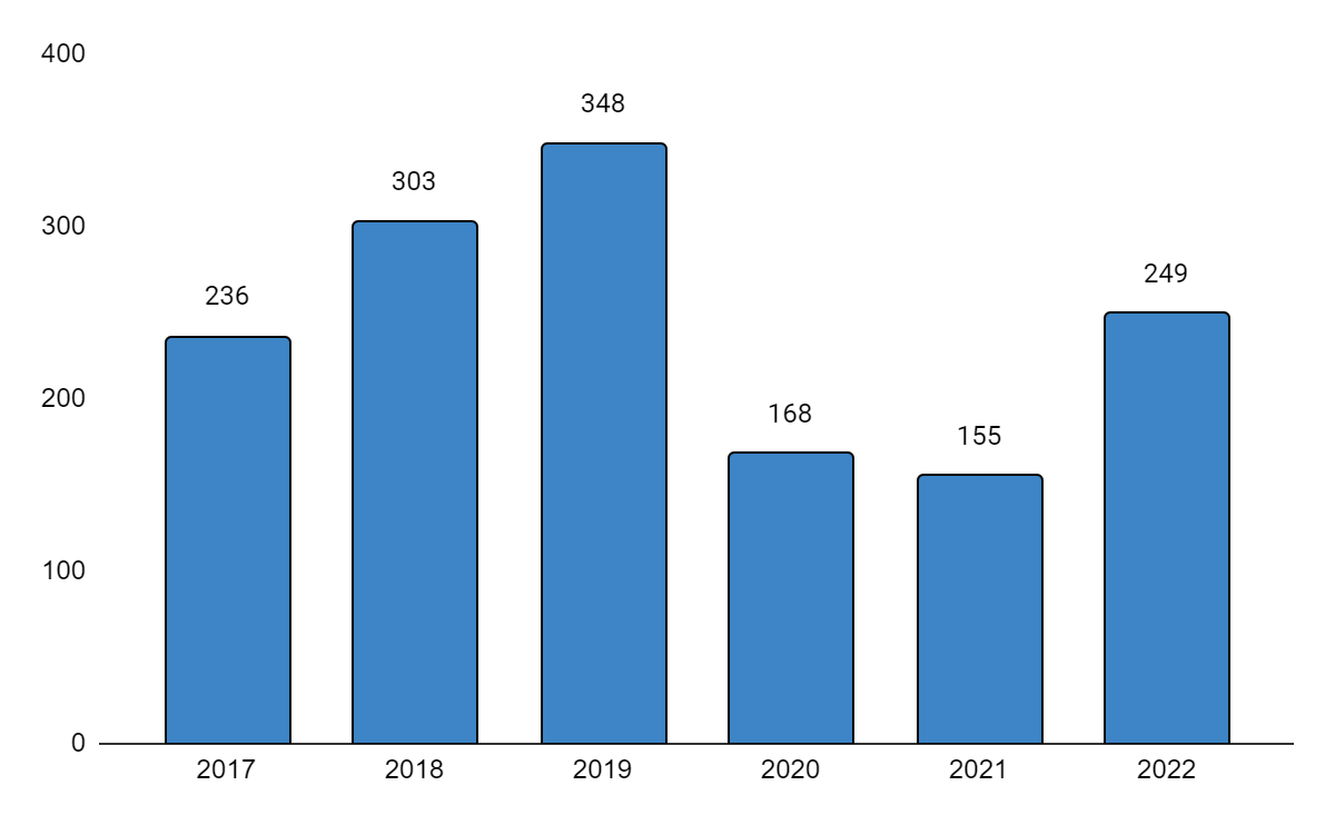 revenue chart