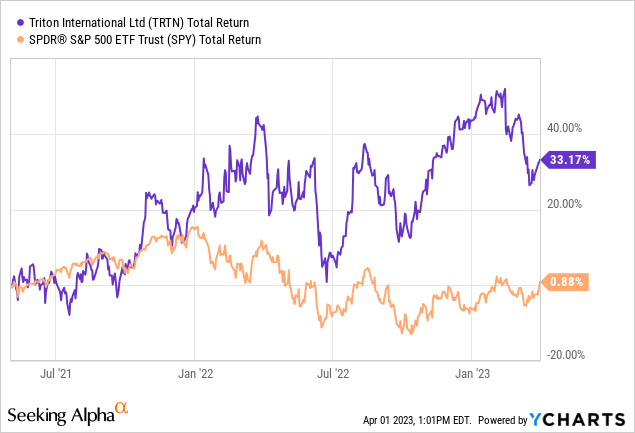 Triton International (TRTN) Stock: Thinking Through Decisions | Seeking ...