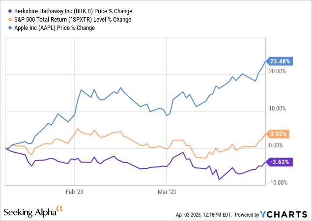 Berkshire Hathaway Q1'23 Earnings Book Value Estimates - Will ...