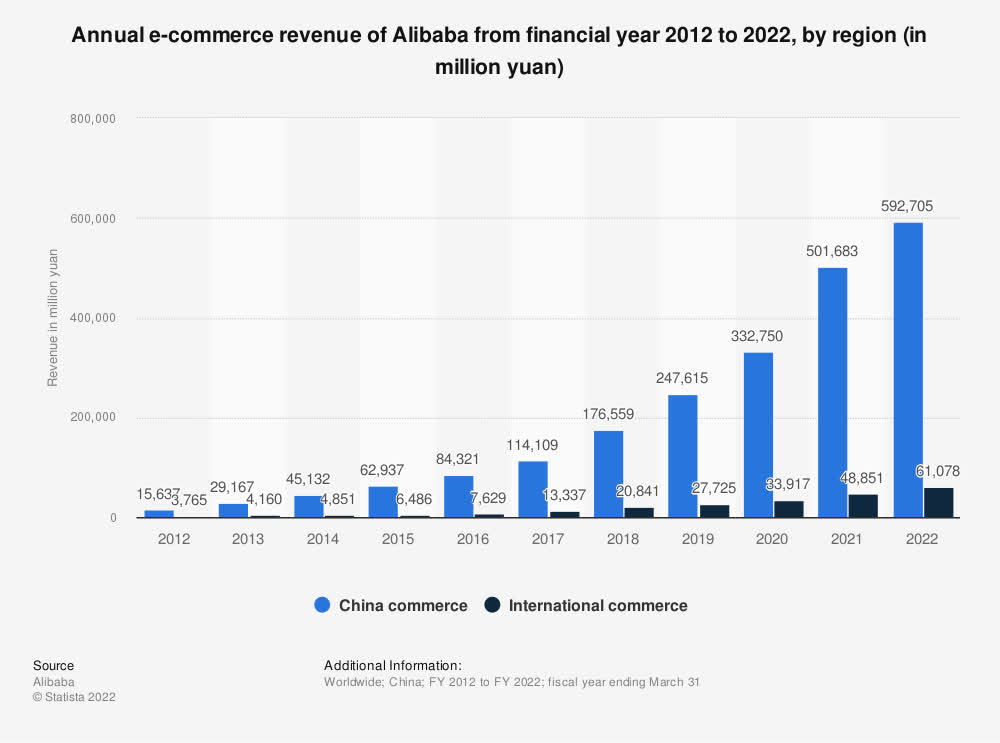BABA, 9988, CCP, Alibaba Spin-off, Ant Group, Hong kong exchage, China ecommerce, stock, investment, finance, e-commerce, China, technology, online retail, cloud computing, digital payments, Jack Ma, Ant Group, market capitalization, revenue growth, financial performance, international expansion, Alibaba: e-commerce revenue by region 2022 | Statista