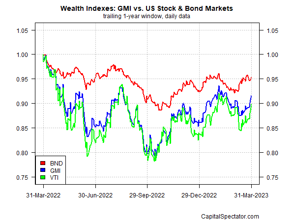 Wealth Indexes