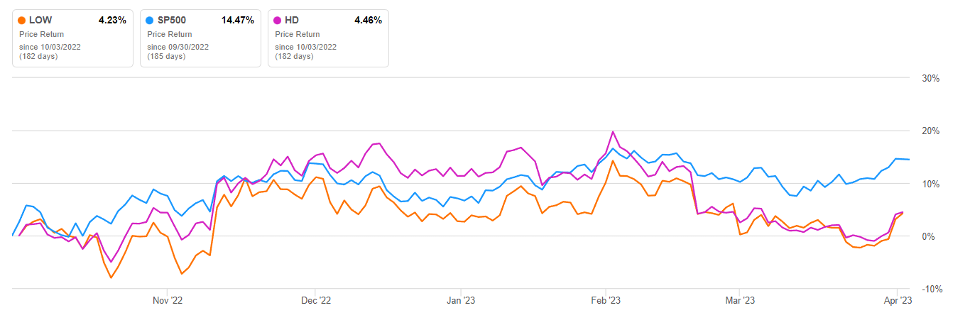 Home Depot And Lowe S Attract Attention As Stocks To Buy For The Long