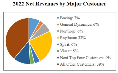 customer distribution