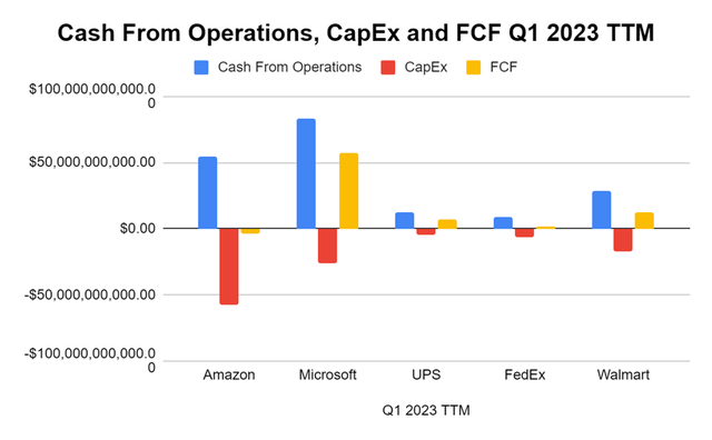 CapEx