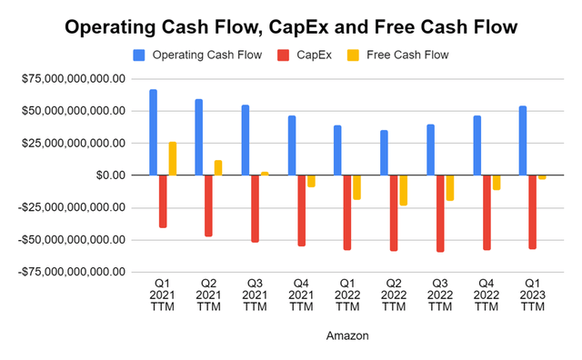 FCF, cash flow, CapEx