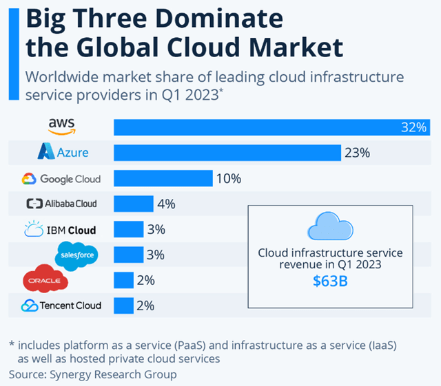 Cloud spend