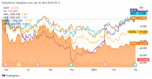 AMZN, AAPL, MSFT, GOOGL, META