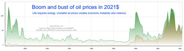 Oil price history in 2021 dollars