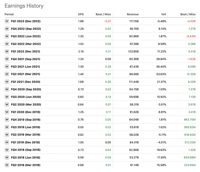 Earnings estimates