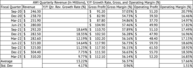 Armstrong World Industries Quarterly Revenue, Gross, Operating Profit, and Margins (%)