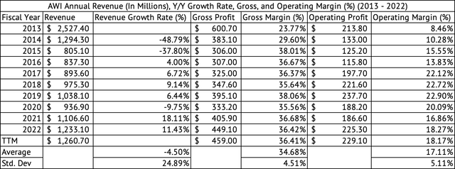 Armstrong World Industries Annual Revenue, Gross, Operating Profit, and Margins (%)