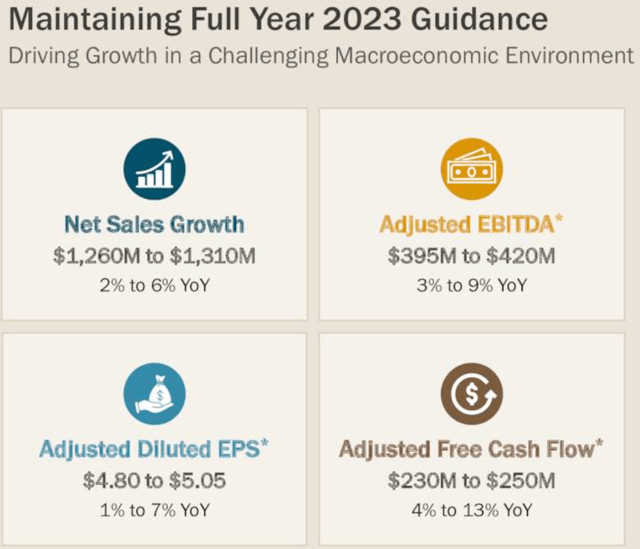 Armstrong World Industries 2023 Guidance