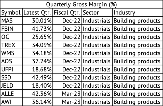 Gross Margins Across Building Products Companies