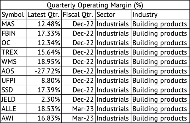 Quarterly Operating Margins Across Building Products Companies