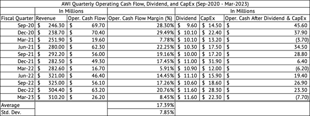 Armstrong World Industries Operating Cash Flow