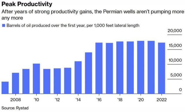 Permian Well Productivity