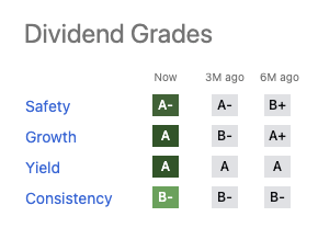 Gilead's dividend grade panel