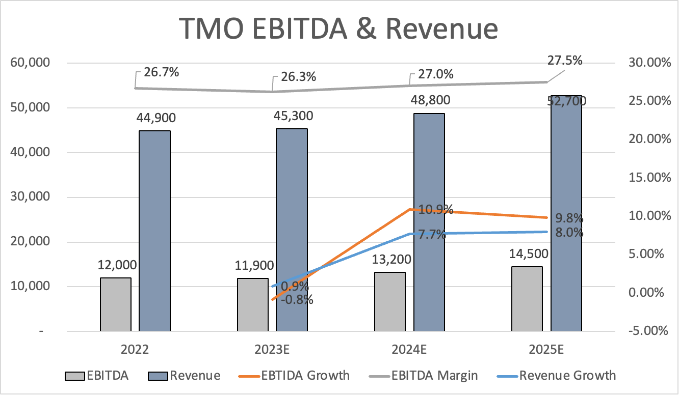 Thermo Fisher Stock: Buying On Any Weakness (NYSE:TMO) | Seeking Alpha