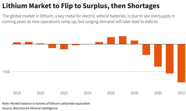 BMI Lithium forecast to 2032