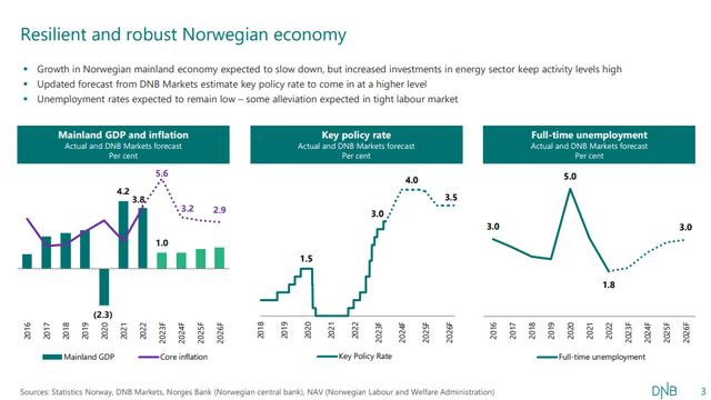 norwegian economy