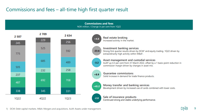 dnb bank commission and fee income