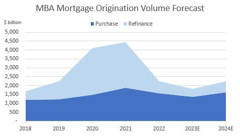 MOrtgage Origination Volume