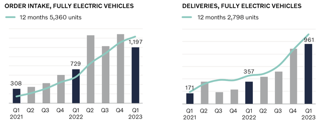 Volvo Group EV, Volvo Group stock