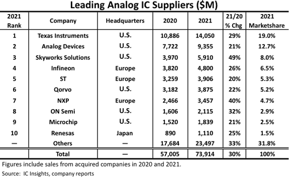 Analog rankings: Top 10 suppliers own 68% market share