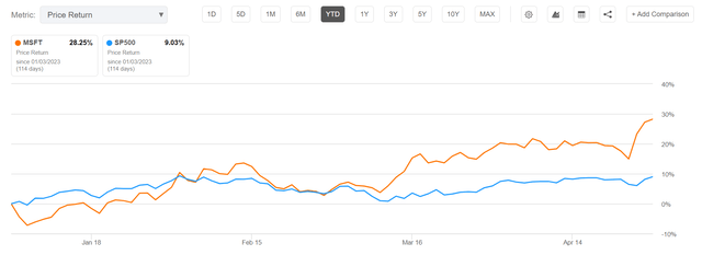 MSFT vs SP500 YTD