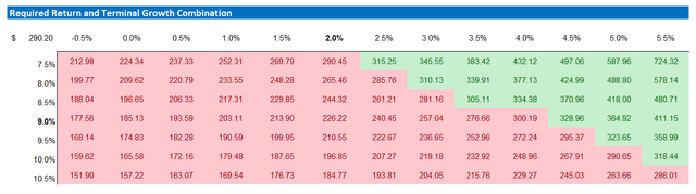 MSFT valuation sensitivity table