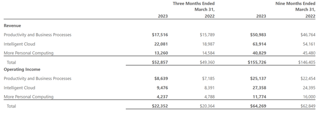 MSFT FY23 Q3 reporting - segments